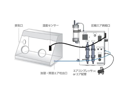 湿度控制单元(反馈型)